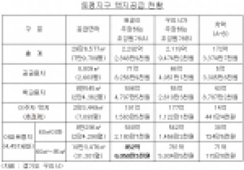 토평지구 택지공급 현황