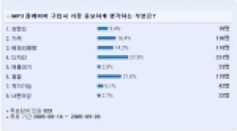디시인사이드에서는 지난 14일부터 20일까지 네티즌 800여명을 대상으로 'MP3 플레이어 구입 시에 가장 중요하게 생각하는 부분'에 대한 설문조사를 실시했다.