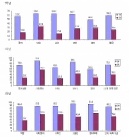 과목별 90%이상(수)을 받은 학생의 비율이 15% 이상인 학교의 비율1학년,2학년,3학년