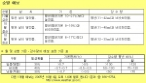 기상청 1개월 예보(2005년 10월 1일 ~ 10월 31일)