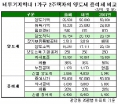 비투기 지역내 1가구 2주택자의 양도세 증여세 비교