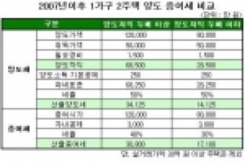 2007년 이후 1가구 2주택 양도 증여세 비교