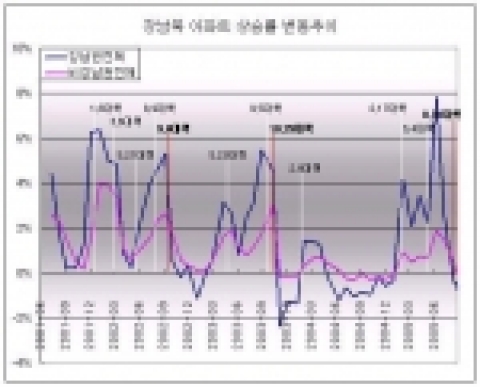 강남북 아파트 상승률 변동 추이
