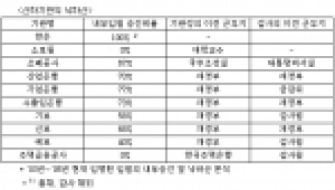 재경위 산하기관의 낙하산