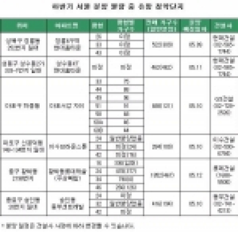 하반기 서울 분양 물량 중 유망 청약단지