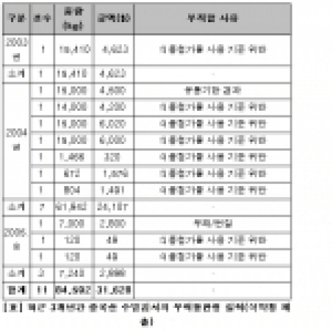 최근 3개년간 중국산 수입김치의 부적합판정 실적(식약청 제출)