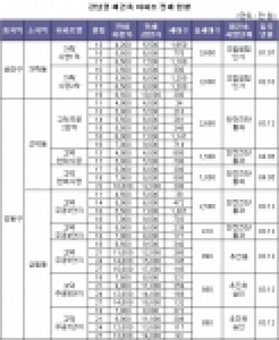 강남권 재건출 아파트 전세 현황1