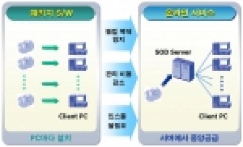 온디맨드 온라인 서비스 : SW 온디맨드 서비스의 우수성을 보여주는 그림으로서, 기존에 사용자들이 자신이 필요로하는 SW를 모두 자신의 PC에 설치하여 사용하는 경우와 비교하여 SW 온디맨드 서비스를 통하여 SW를 사용하는 경우의 장점을 보여주는 그림임.