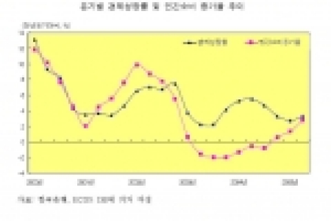 분기별 경제성장률 및 민간소비 증가율 추이