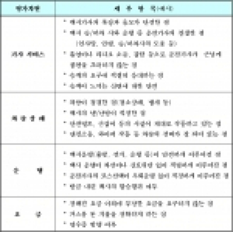 고객만족도 평가지표(CSI : Customer Satisfaction Index)-택시의 기사서비스, 차량상태, 운행, 요금 등에 대하여 고객이  구조화된 설문지를 통해 평가