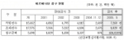 테르페나딘 청구 현황