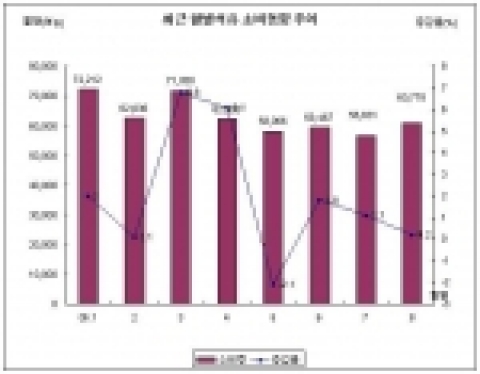 최근 월별 석유 소비동향 추이