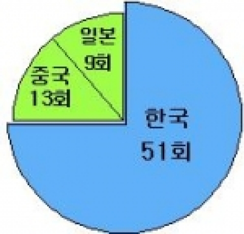 최근 10년간 세계프로바둑대회 우승국