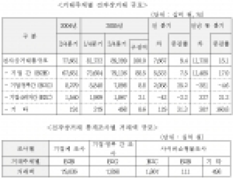 거래주체별 전자상거래 규모 및 전자상거래 통계조사별 거래액 규모