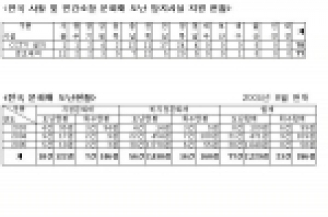문화재 도난 현황 통계 및 전국 사찰 및 민간 소장 문화재 도난방지시설 지원 현황
