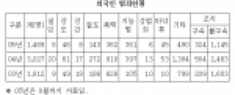 외국인범죄현황