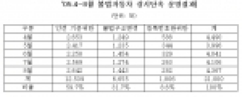 05.4~8월 불법자동차 상시단속 운영결과