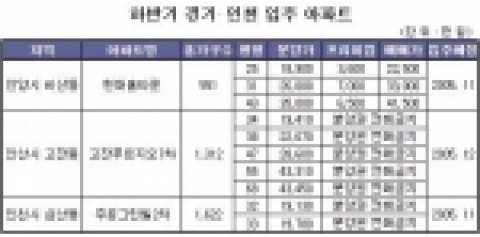 하반기 경기.인천 입주 아파트