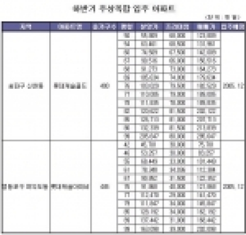 하반기 주상복합 입주 아파트