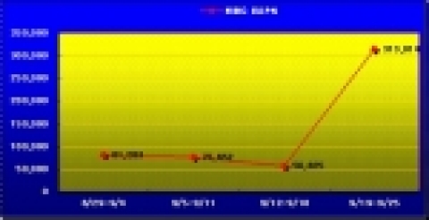 MBC ESPN(www.mbcespn.com)사이트 최근 4주간 방문자수 추이[단위: 명]
