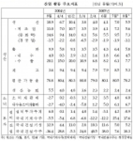 산업 활동 주요지표