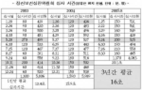 정신보건심판위원회 심사 시간