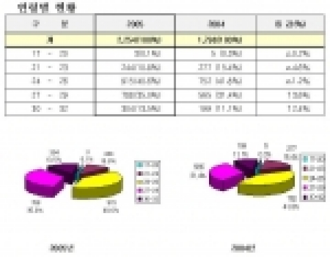 제47회 9급 공채 최종합격자 통계자료<연령별 현황>
