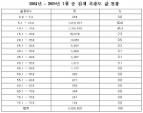 2004년 - 2005년 1월 중 검체 흑광도 값 현황