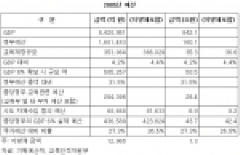 2005년 교육 예산