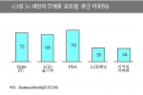 대만의 IT제품 글로벌 생산 비중