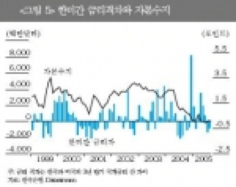 한미간 금리격차와 자본수지