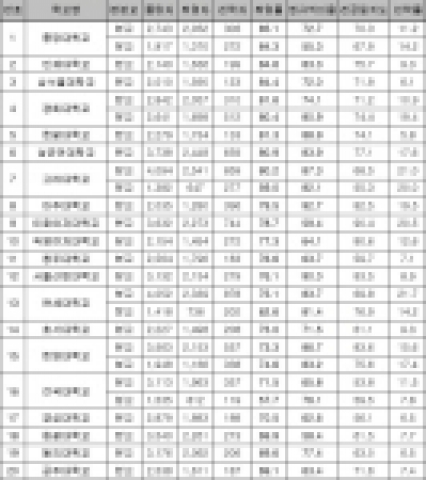 전체 취업률 기준 졸업자 2,000명 이상인 학교그룹의 취업률