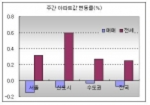 주간 아파트값 변동률(%)
