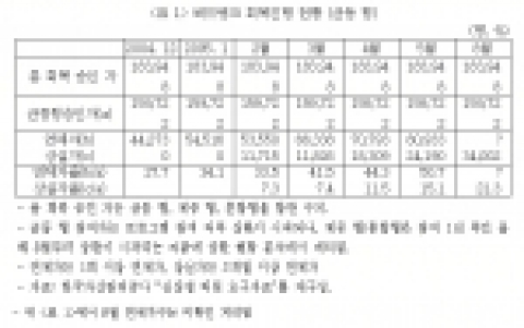 심상정의원, “배드뱅크·신용회복위 참여자 다시 신용불량자로”