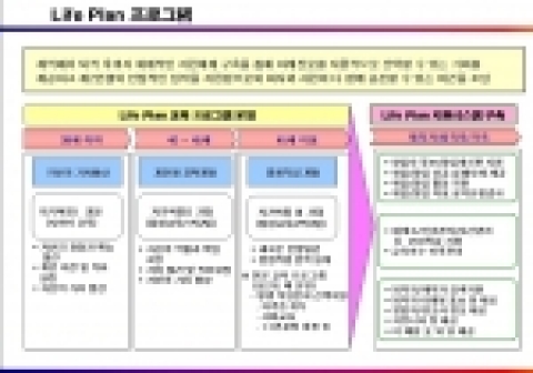 케이티가 임직원들의 경력관리를 지원하고 재직시부터 퇴직 후까지 체계적인 지원을 하기 위한 프로그램인 “Life Plan”을 개발해 10월1일부터 시행에 들어갔다.