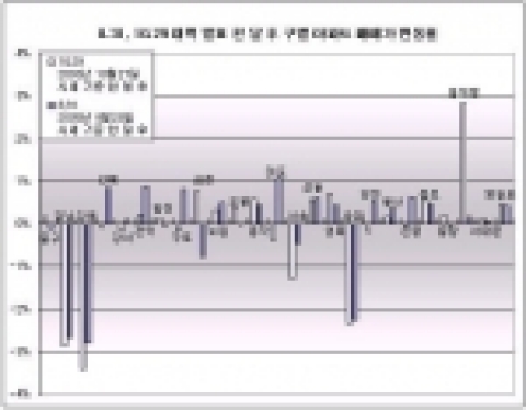 8.31010.29대책 발표 한달 후 구별 아파트 매매가 변동률