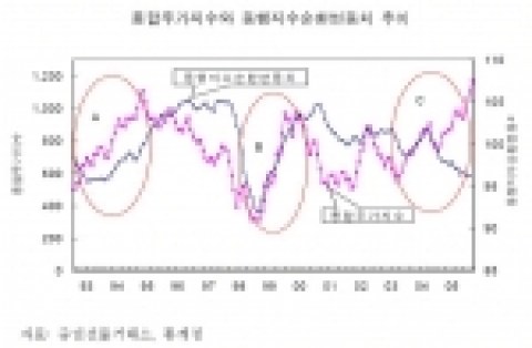종합주가지수와 동행지수순환변동치 추이