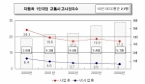 자동차 1만대당 교통사고 사망자수
