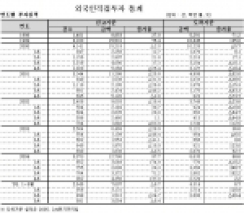 외국인직접투자 통계