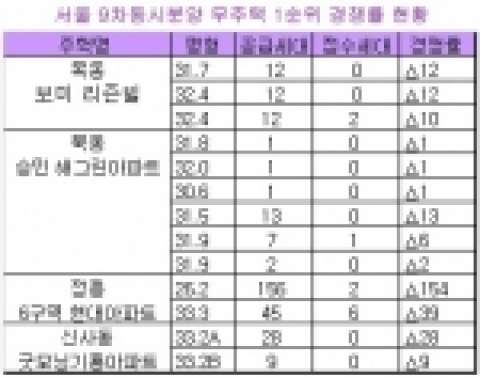 서울 9차 동시분양 무주택 1순의 경쟁률 현황