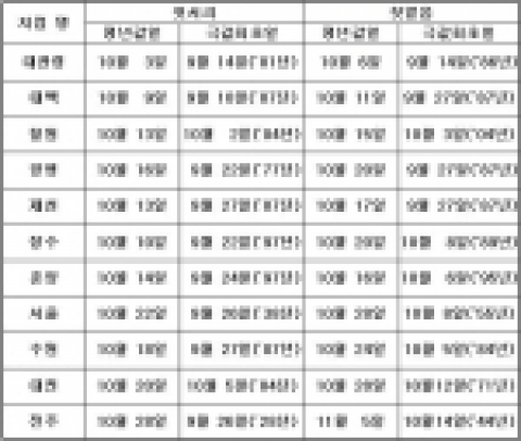주요지역 첫서리·첫얼음 평년값 및 극값