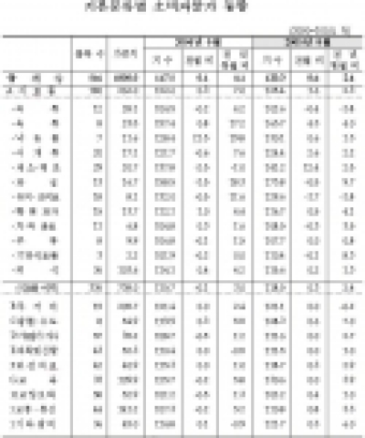 서울시 기본분류별 소비자물가 동향