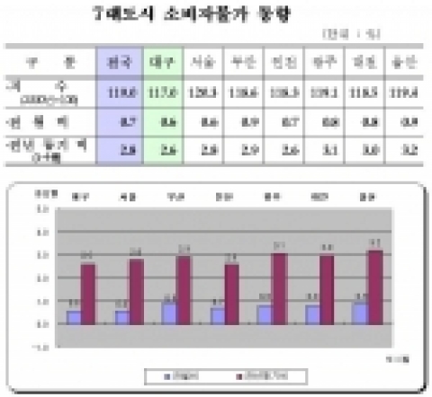 7대도시 소비자물가 동향