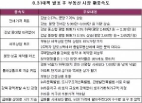 8.31 부동산대책 발표 후 부동산시장 신 풍속도