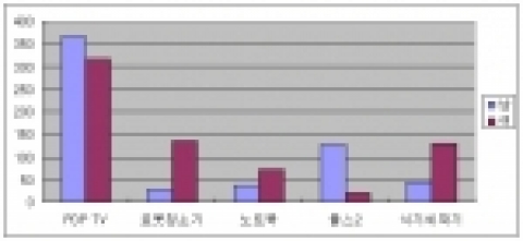 국내 대표 온라인 마켓플레이스 옥션이 가을 결혼시즌을 맞아 회원 1,280명을 대상으로 실시한 혼수관련 설문 결과, 전체 응답자의 53%가 PDP TV를 가장 갖고 싶은 혼수 가전으로 꼽았다.