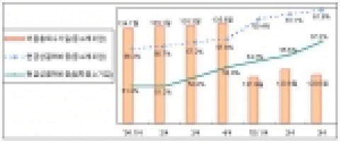 판매대금 평균 어음 총회수기일 및 현금성 결제비중