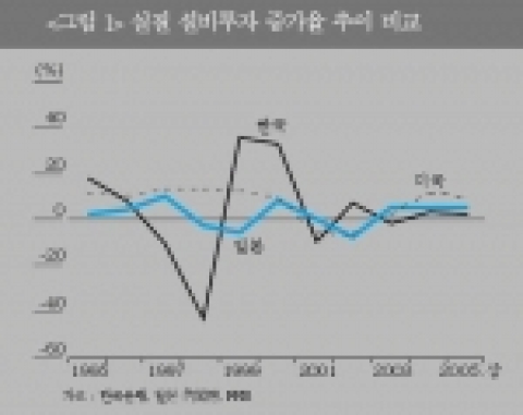 실질 설비투자 증가율 추이 비교