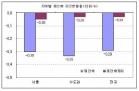 지역별 재건축 주간변동률 (단위:%)