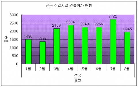 전국 상업시설 건축허가 현황