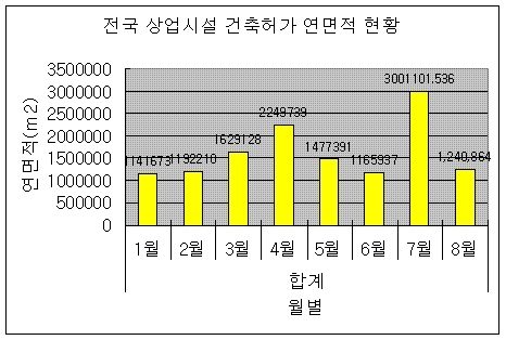 전국 상업시설 건축허가 연면적 현황